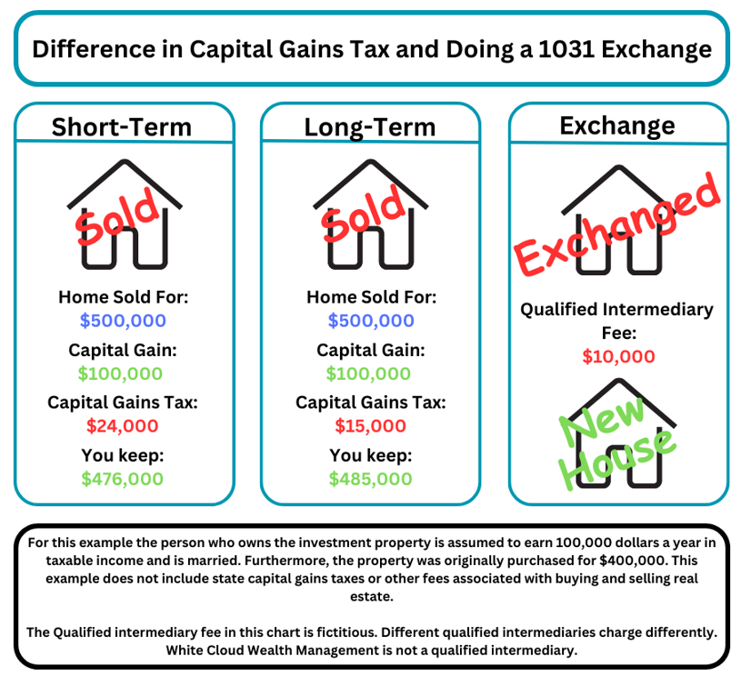 Diagram showing the difference in accepting capital gains tax and doing a 1031 Exchange.
