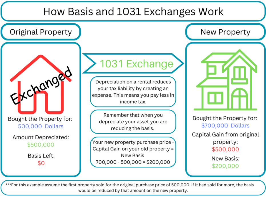 Diagram showing how basis works in a 1031 exchange. 