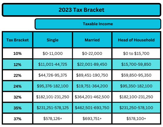 2023 Federal Tax Bracket Chart.
