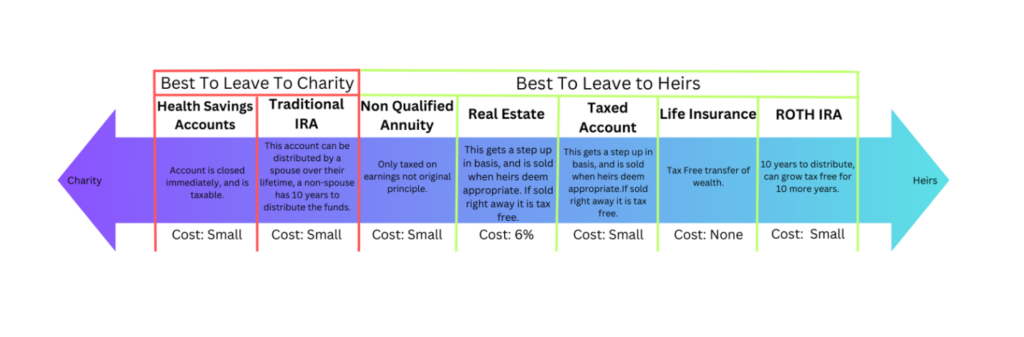 Accounts to consider in Retirement Withdrawal Strategies. A spectrum of accounts to leave to heirs.