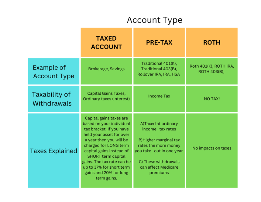Account type table showing the taxability for retirement withdrawal strategies.  