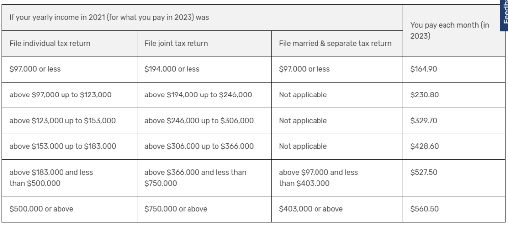 Chart showing the effect on Medicare from doing a Roth conversion. 