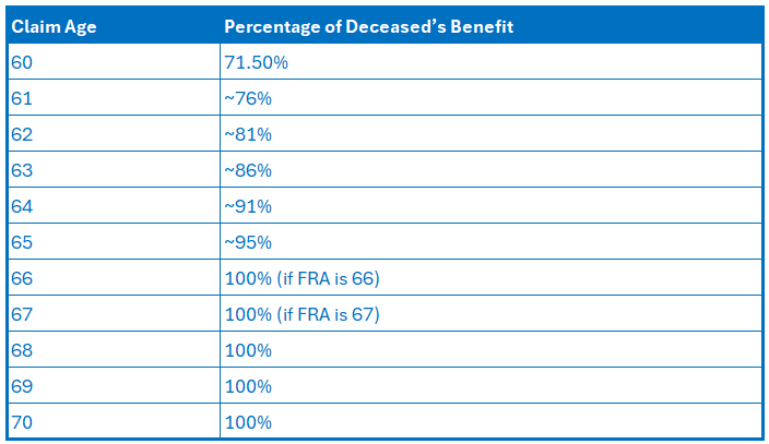 Chart illustrates social security survivors benefits claim amount as a percentage of the total benefit depending on claim age