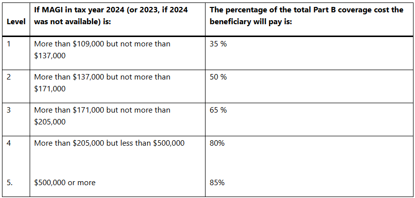 Medicare premium income thresholds for part b