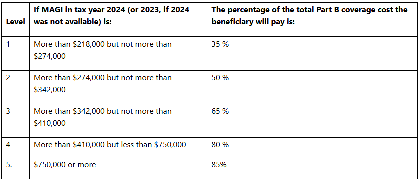 Medicare premium income thresholds for part b (MFJ)