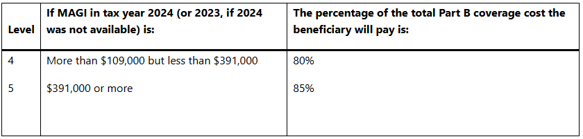 Medicare premium income thresholds for part b